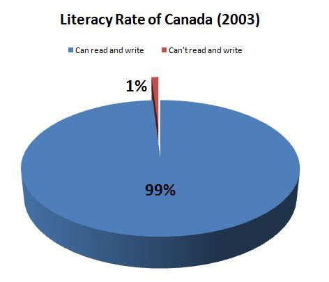 literacy rate in canada